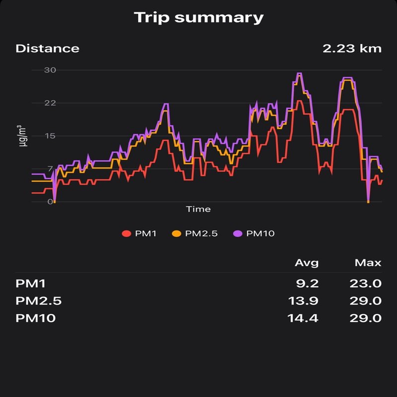 Mobile app showing real-time air quality data